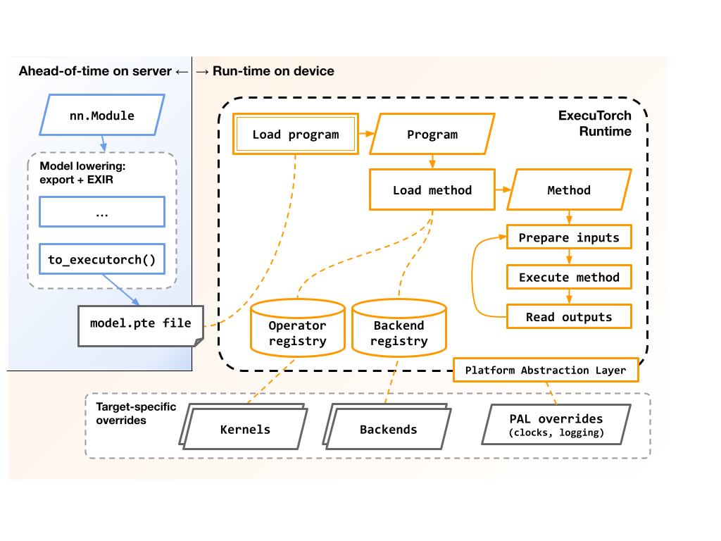 High-level diagram of the ExecuTorchRuntime